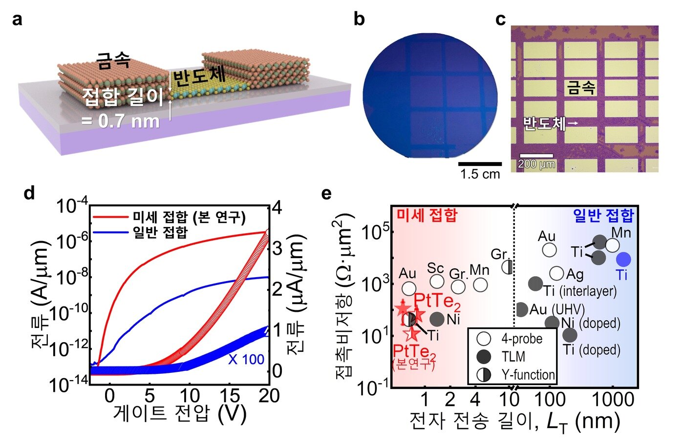 본문 이미지 - 2차원 텔루륨화 백금 기반 화합물을 이용한 미세 접합 고성능 반도체 구현 모식도. (UNIST 제공)