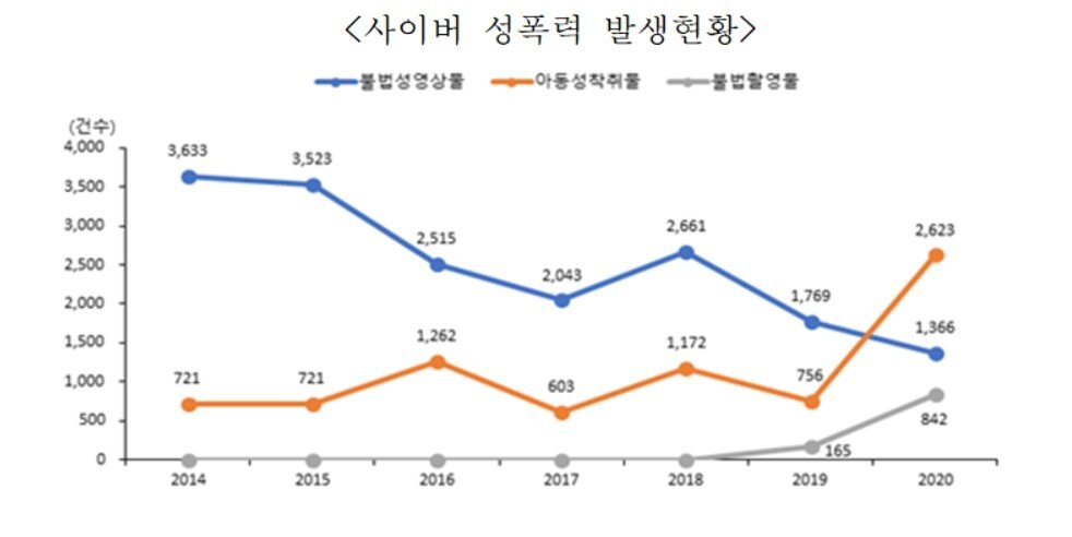본문 이미지 - 사이버 성폭력 발생 현황(여가부 제공).