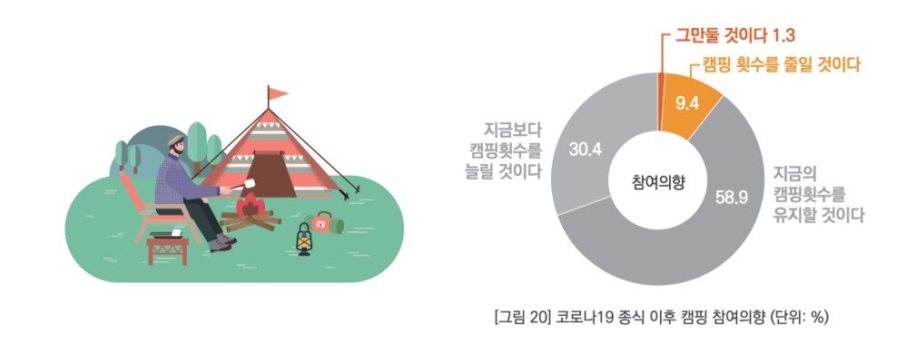 본문 이미지 - 코로나19 종식 이후 캠핑 참여의향(한국관광공사 제공)
