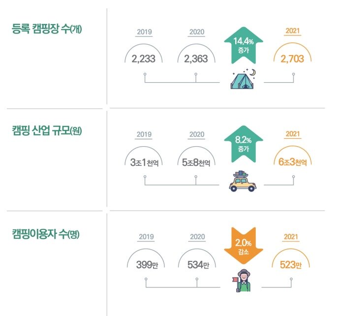 본문 이미지 - 캠핑 주요 수치 변화(한국관광공사 제공)