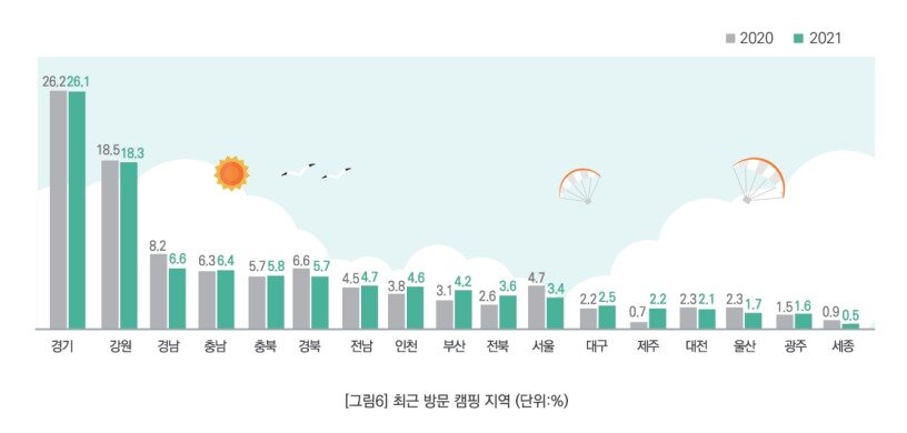 본문 이미지 - 최근 방문 캠핑 지역(한국관광공사 제공)