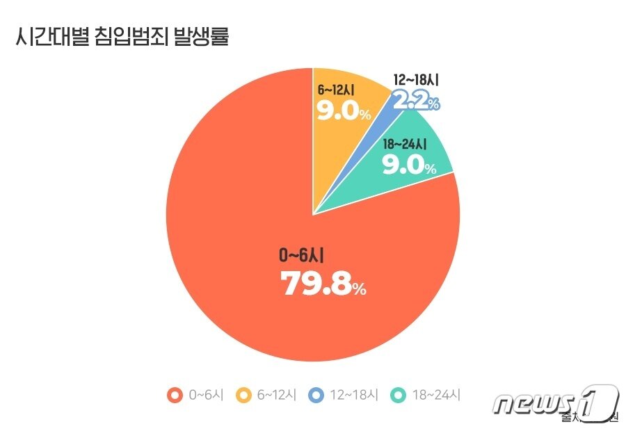 본문 이미지 -  지난해 시간대별 상점 침입범죄 발생률(에스원 제공)
