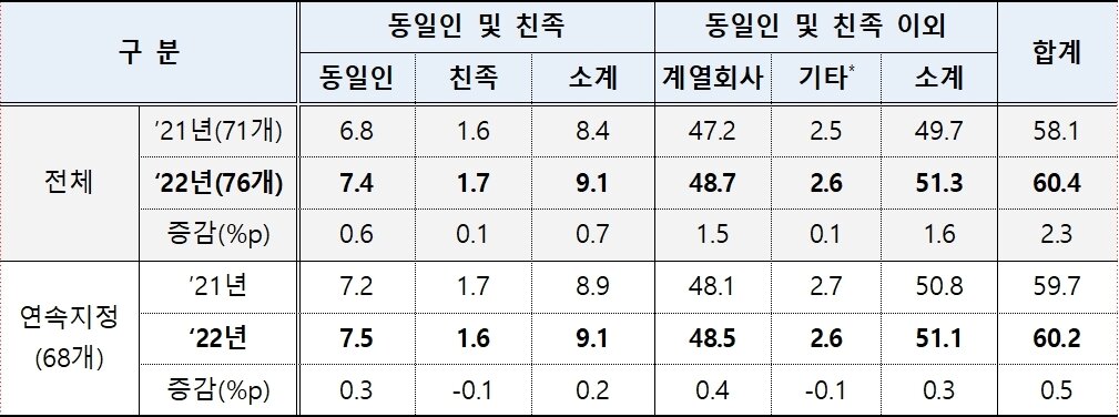 본문 이미지 - 공시대상기업집단 내부지분율 현황(공정거래위원회 제공)/뉴스1