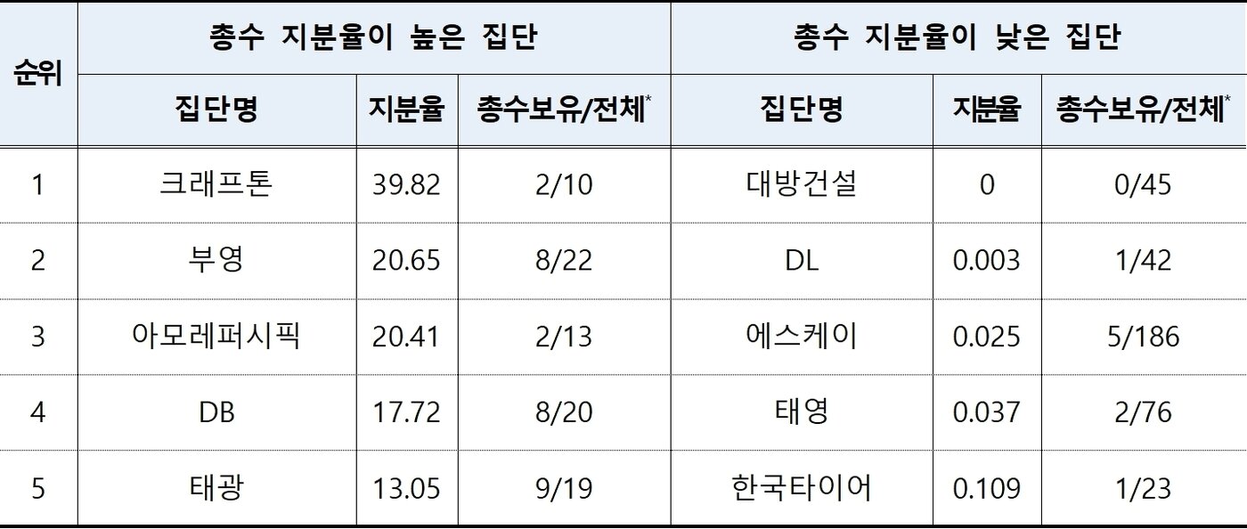 본문 이미지 - 총수일가 지분율 상·하위 기업 현황(공정거래위원회 제공)/뉴스1