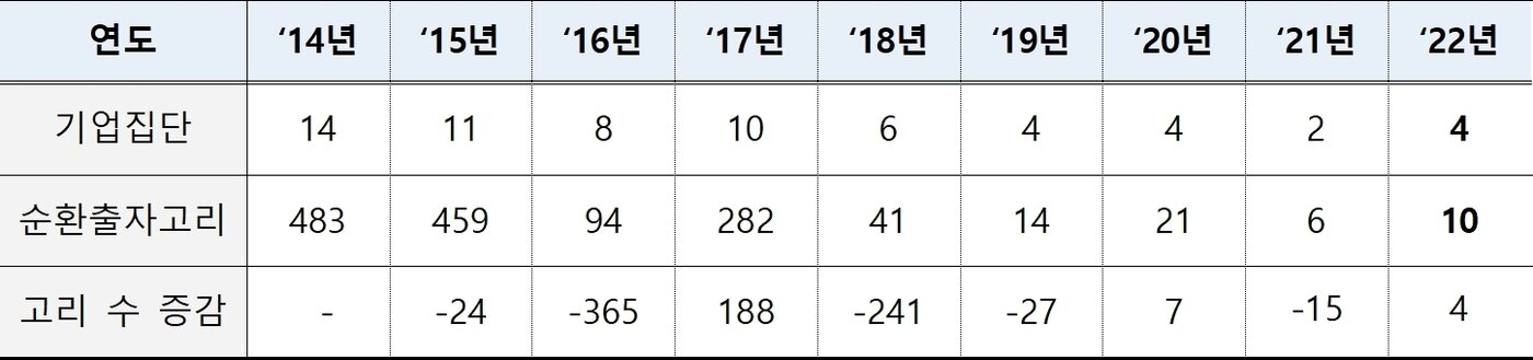 본문 이미지 - 순환출자 기업집단 현황(단위 : 개. 공정거래위원회 제공)/뉴스1