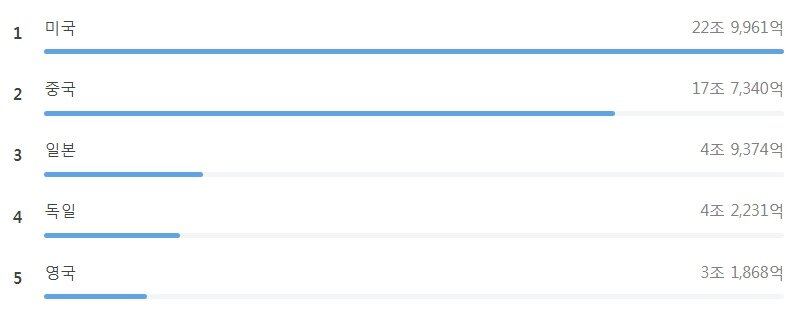 본문 이미지 - 2021년 기준 GDP &#39;톱 5&#39; -한국 통계청 갈무리