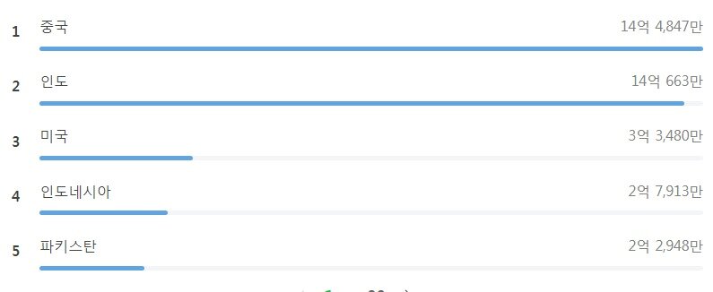 본문 이미지 - 2022년 기준 인구대국 &#39;톱 5&#39; - 한국 통계청 갈무리