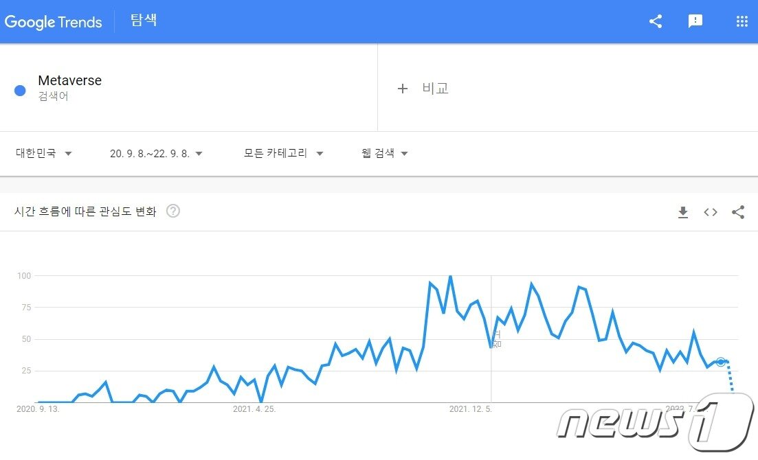 본문 이미지 - 9일 구글 트렌드로 살펴본 '메타버스' 검색 빈도(웹사이트 갈무리)