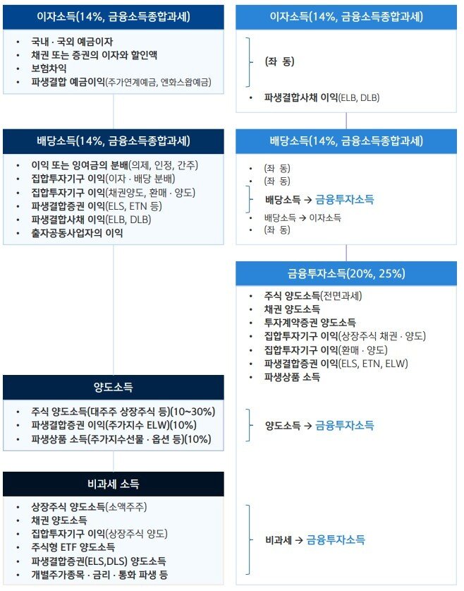 본문 이미지 - 현행 개정 소득세법의 금융투자상품별 과세방식 비교 요약표 (신한금융투자 제공)