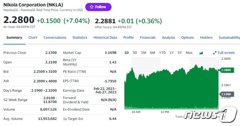 본문 이미지 - 니콜라 주가 일일추이 - 야후 파인낸스 갈무리