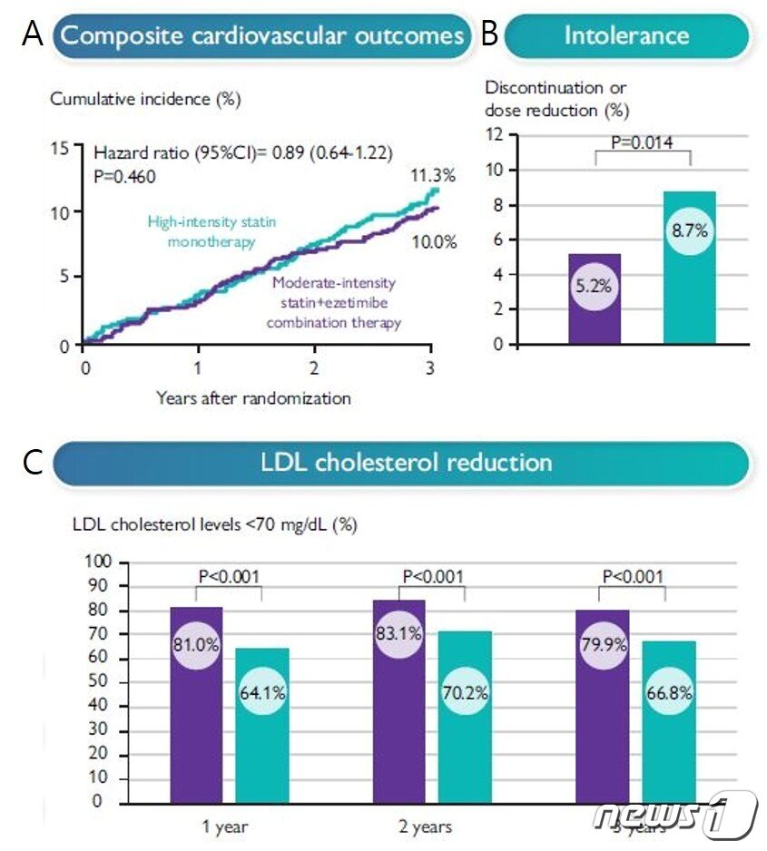 &#40;A&#41;임상 추적 3년 동안의 심혈관계 사망과 심혈관 사건 발생률, 뇌졸중 발생률에 있어서는 병용요법군이 10%로 단독요법군&#40;11.3%&#41;과 차이가 없었다.&#40;B&#41;부작용이나 불내성으로 인해 약물을 중단하거나 용량을 감량해야 하는 비율의 경우 병용요법군은 5.2%로 단독요법군 8.7%에 비해 유의하게 낮게 나타났다. &#40;C&#41;LDL 콜레스테롤 저하 정도를 분석한 결과 LDL 콜레스테롤 수치를 70mg/dL 미만으로 유지된 경우가 병용요법군에서 79.9%로 단독요법군 66.8%보다 우수한 것으로 나타났다.