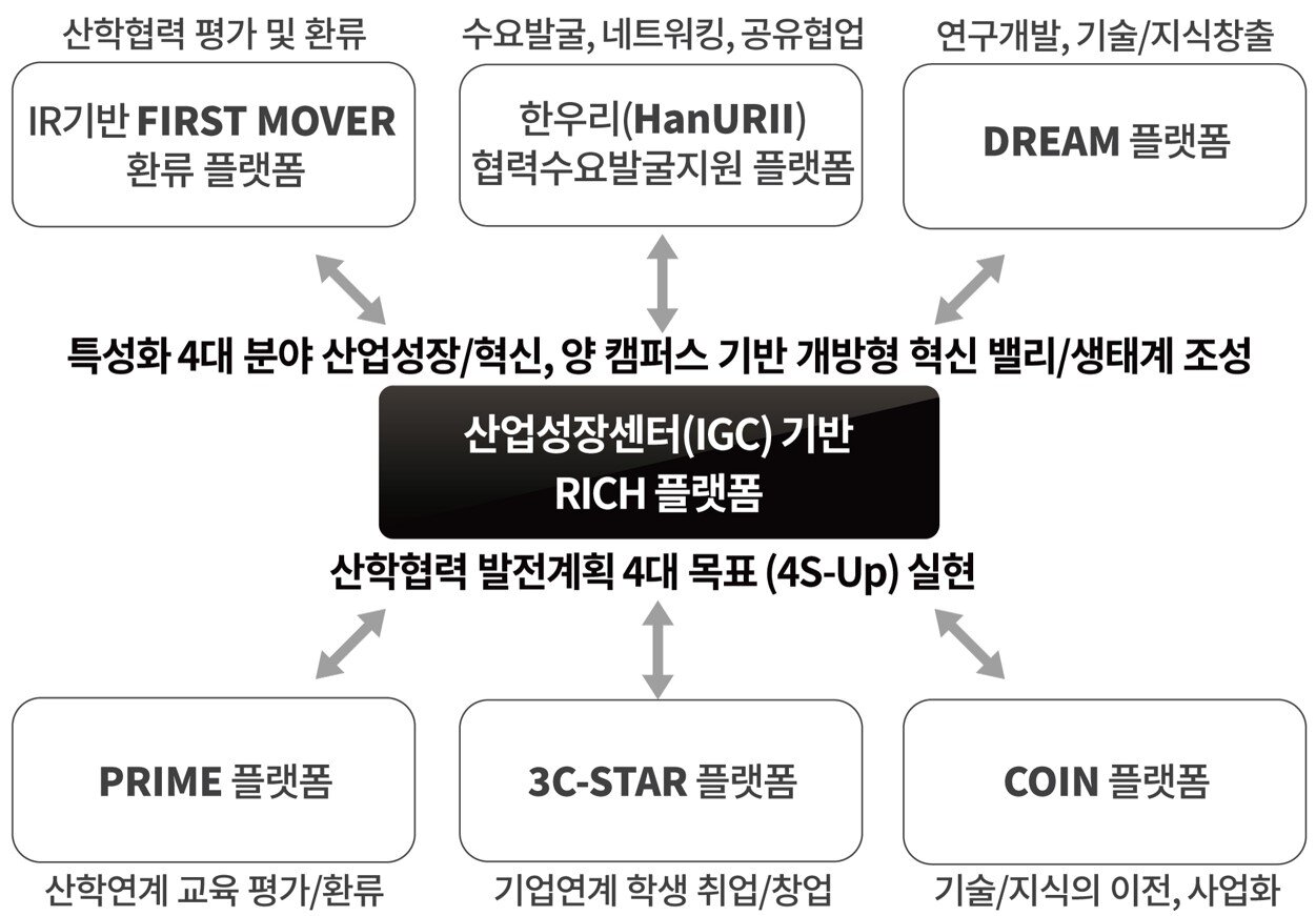 본문 이미지 - 한남대는 산업성장센터를 중심으로 7대 혁신 플랫폼을 구축한다. (한남대 제공) /뉴스1