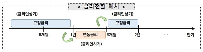 본문 이미지 - 금리전환 예시(중소벤처기업부 제공) 