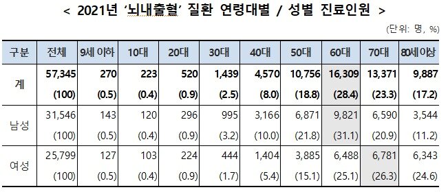 본문 이미지 - 2021년 뇌내출혈 질환 연령대별 / 성별 진료인원&#40;=국민건강보험공단 제공.&#41;