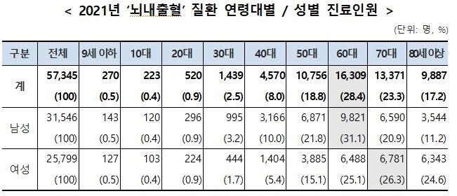 2021년 뇌내출혈 질환 연령대별 / 성별 진료인원&#40;=국민건강보험공단 제공.&#41;