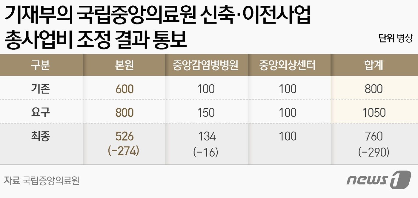 본문 이미지 - 국립중앙의료원 신축 이전사업 총사업비 조정 결과 통보 ⓒ이 News1 윤주희 디자이너