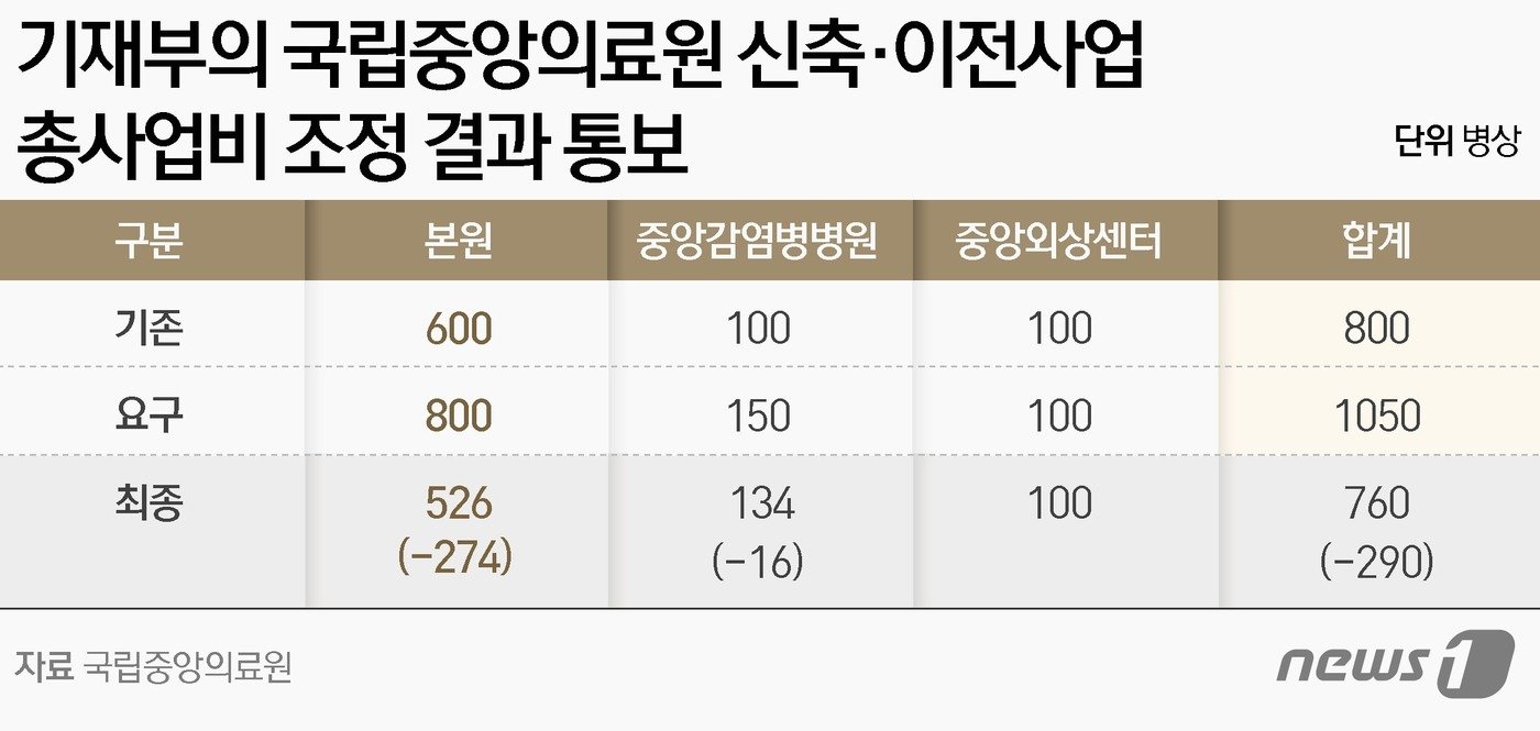 국립중앙의료원 신축 이전사업 총사업비 조정 결과 통보 ⓒ이 News1 윤주희 디자이너