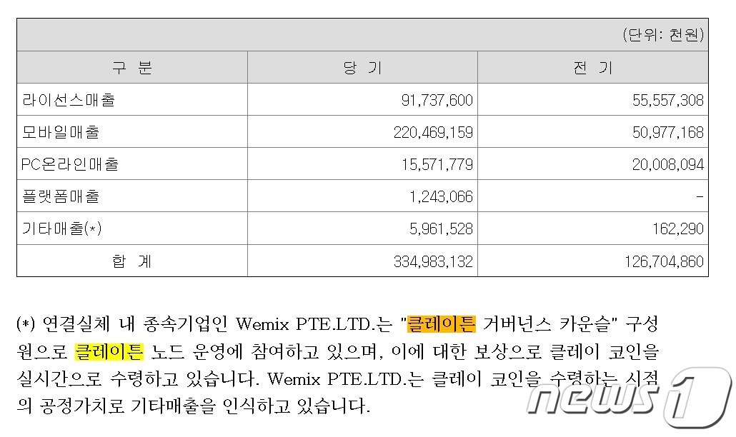 위메이드가 사업보고서에 기재한 클레이튼 노드 보상. 위메이드 사업보고서&#40;2021.12&#41; 갈무리