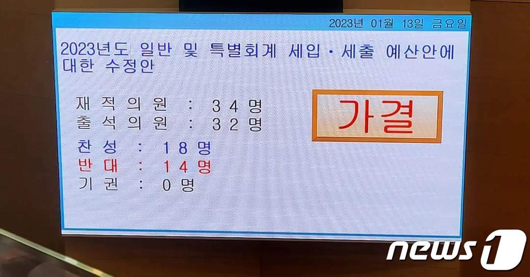 성남시의회가 13일 표결 끝에 3조4406억원 규모의 올해 예산안을 통과시켰다.&#40;성남시의회 제공&#41;