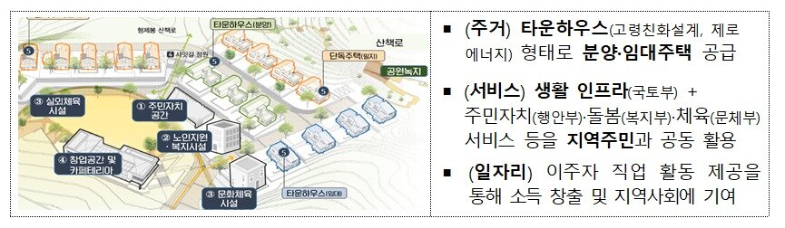 본문 이미지 - 지역활력타운 예시(국토부 제공)