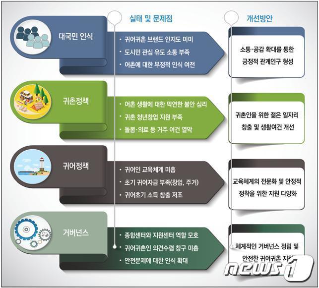 제2차 귀어귀촌 지원 종합계획&#40;2023~2027&#41; 주요개선 사항&#40;해양수산부 제공&#41;