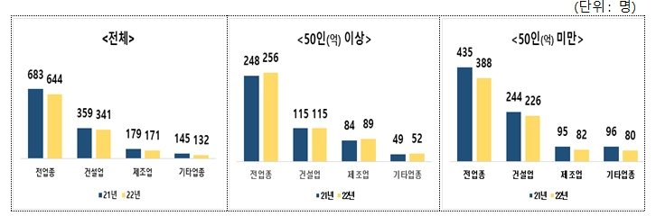 2022년 중대재해 발생 현황.&#40;고용부 제공&#41;