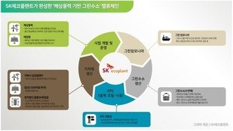 본문 이미지 -  SK에코플랜트가 완성한 '해상풍력 기반 그린수소' 밸류체인./ SK에코플랜트 제공