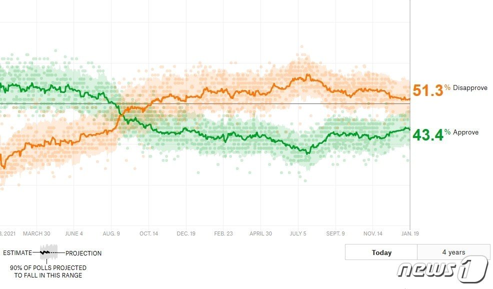본문 이미지 - 바이든 대통령 지지율 추이. 사진은 파이브서티에이트 홈페이지 캡처.