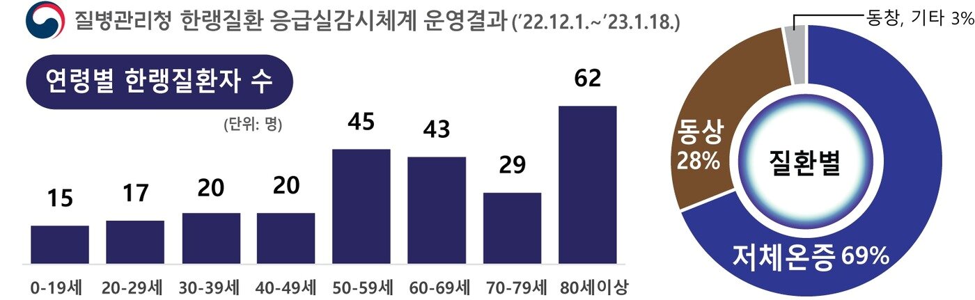 본문 이미지 - 질병관리청 한랭질환 응급실감시체계 운영결과(2022년 12월 1일~2023년 1월 18일)(질병관리청 제공.)