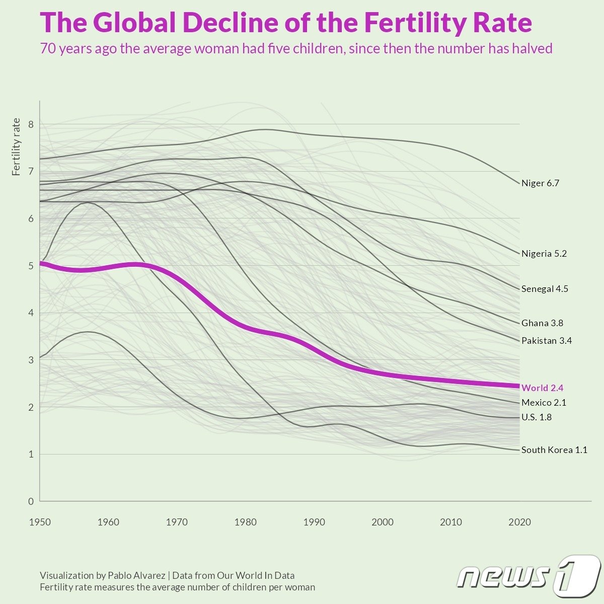 본문 이미지 - 세계적으로 출산율이 감소하면서 글로벌 평균 출산율은 2.4로 내려앉았다. (아워월드인데이터) 