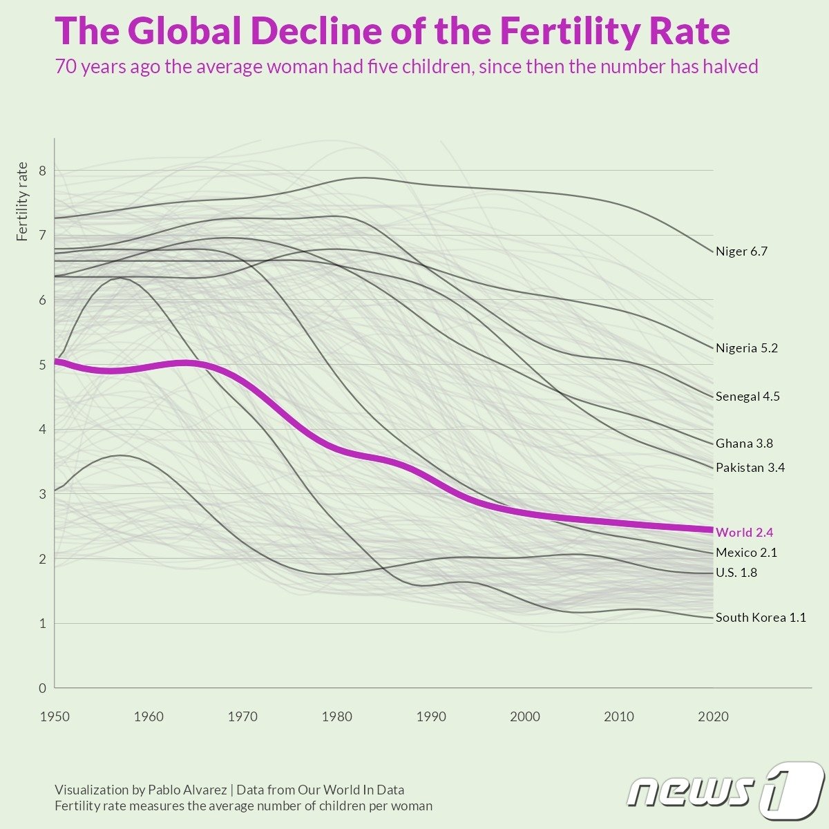 세계적으로 출산율이 감소하면서 글로벌 평균 출산율은 2.4로 내려앉았다. &#40;아워월드인데이터&#41; 