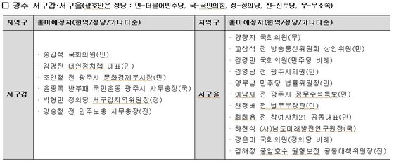 본문 이미지 - 22대 총선 광주 서구갑·서구을 출마예정자./뉴스1 ⓒ News1 박준배 기자