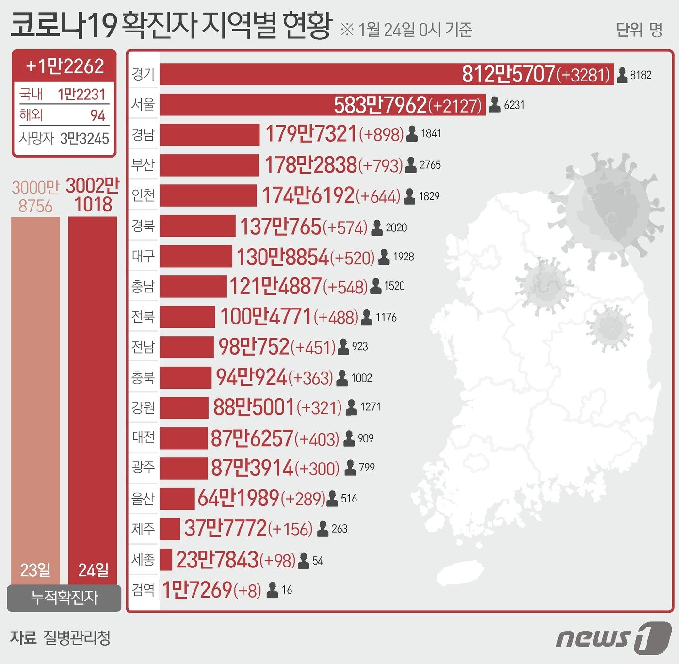 본문 이미지 - 20일 질병관리청 중앙방역대책본부에 따르면 이날 0시 기준 국내 코로나19 누적 확진자는 1만2262명 증가한 3002만1018명으로 나타났다. 신규 확진자 1만2262명(해외유입 31명 포함)의 신고 지역은 서울 2127 명(해외 5명), 부산 793명, 대구 520명(해외 1명), 인천 644명(해외 10명), 광주 300명, 대전 403명(해외 1명), 울산 289명, 세종 98명, 경기 3281명(해외 3명), 강원 321명, 충북 363명(해외 2명), 충남 548명, 전북 488명, 전남 451명, 경북 574명(해외 1명), 경남 898명, 제주 156명, 검역 과정 8명이다. ⓒ News1 윤주희 디자이너