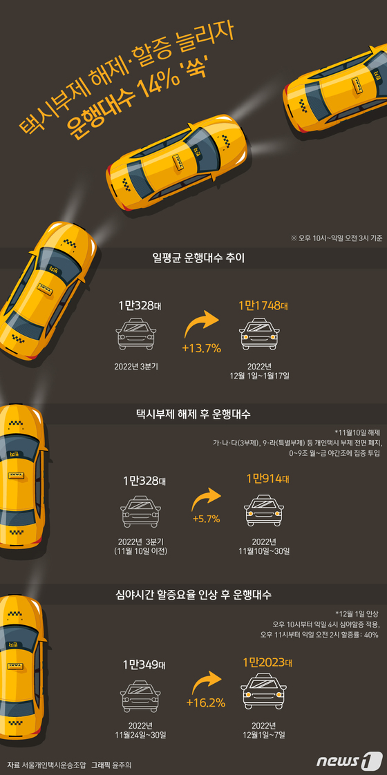 [오늘의 그래픽]택시부제 해제·심야 할증 늘리자…운행대수 14% '쑥'