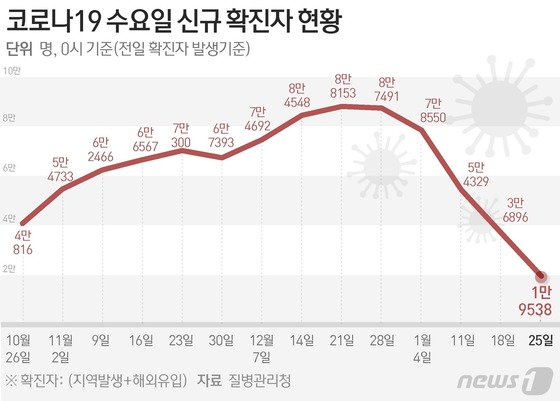 [그래픽] 코로나19 수요일 신규 확진자 현황(25일)