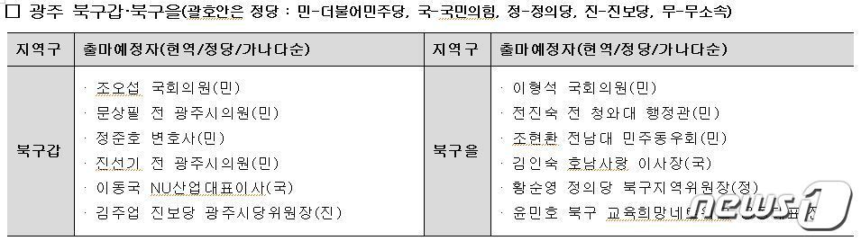 본문 이미지 - 22대 총선 광주 북구갑·북구을 출마예정자./뉴스1 ⓒ News1 박준배 기자