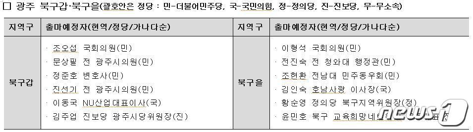 22대 총선 광주 북구갑·북구을 출마예정자./뉴스1 ⓒ News1 박준배 기자