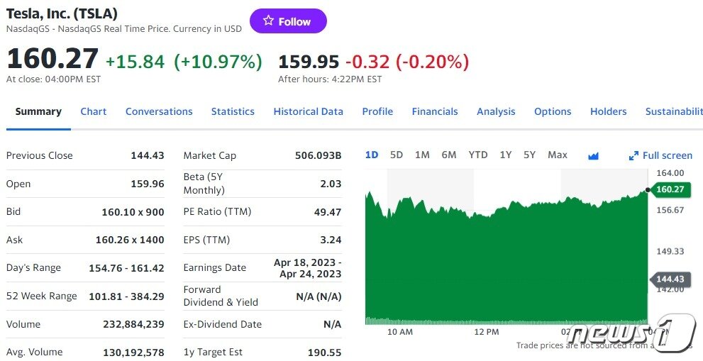 본문 이미지 - 테슬라 일일 주가 추이 - 야후 파이낸스 갈무리