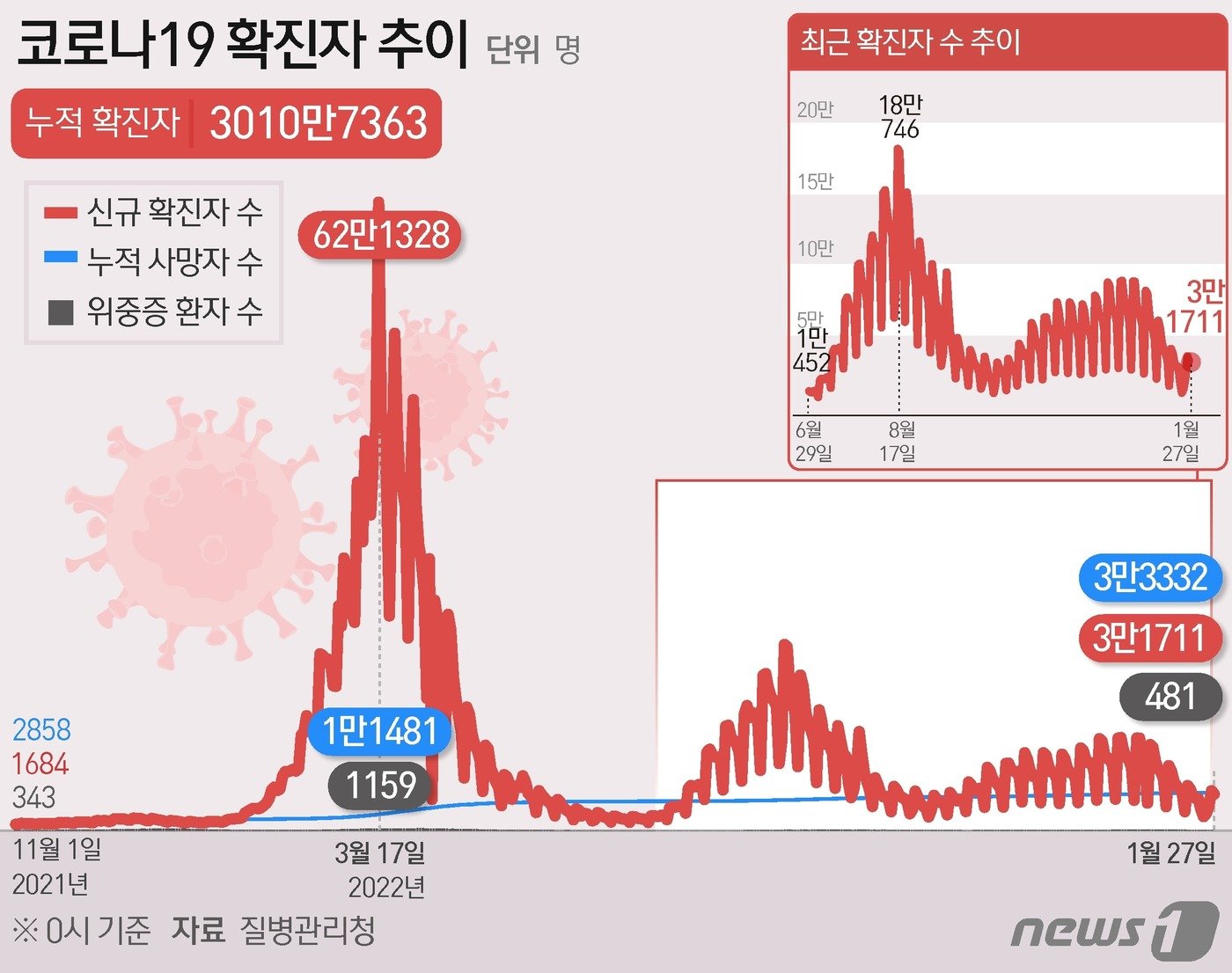 코로나19 확진자 추이 ⓒ News1 김초희 디자이너