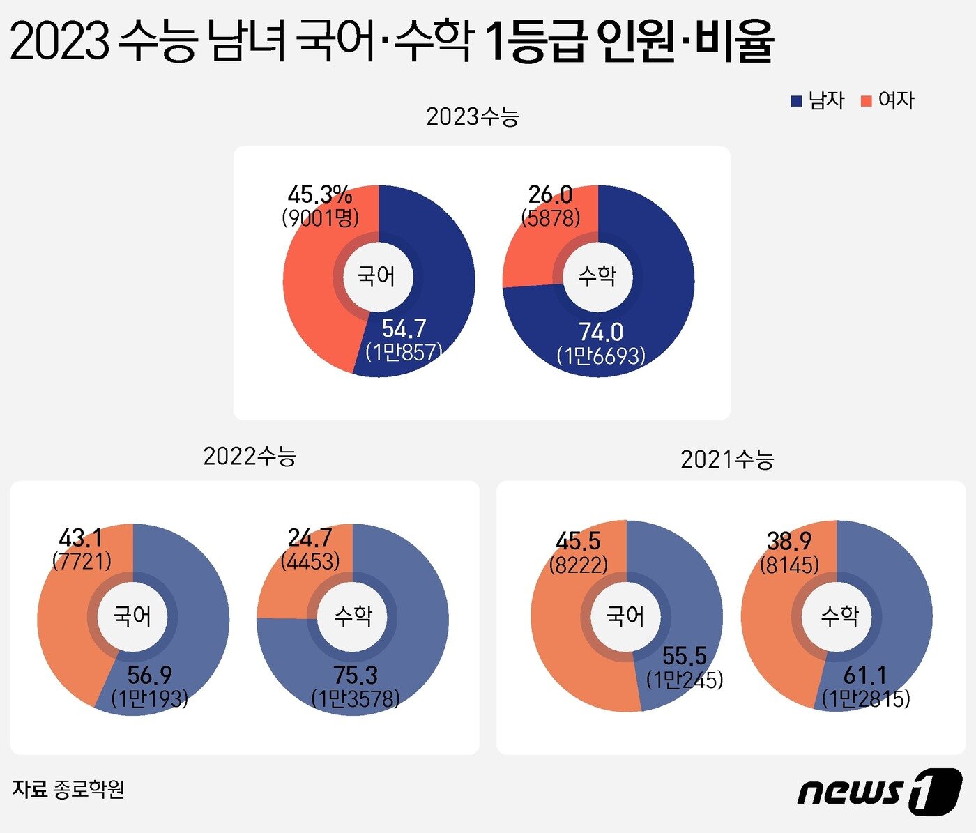 본문 이미지 - ⓒ News1 윤주희 디자이너
