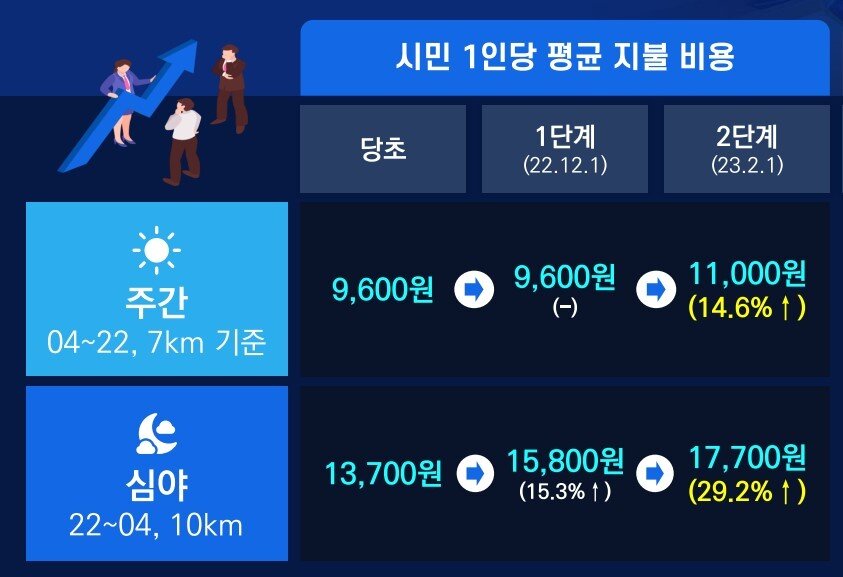 본문 이미지 - 택시요금 인상에 따른 시민 부담(서울시 제공).