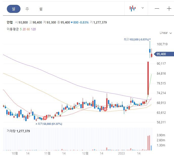 본문 이미지 - 안랩 주가 차트 (네이버 증권 화면 갈무리)