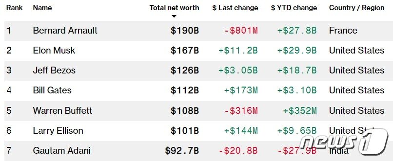 본문 이미지 - 28일 현재 세계 부호 순위 - 블룸버그 억만장자 리스트 갈무리