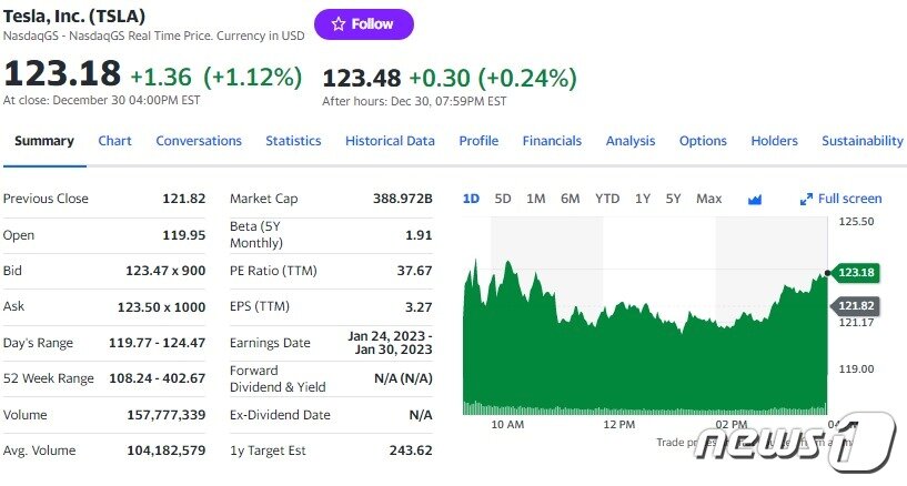 본문 이미지 - 테슬라 일일 주가추이 - 야후 파이낸스 갈무리