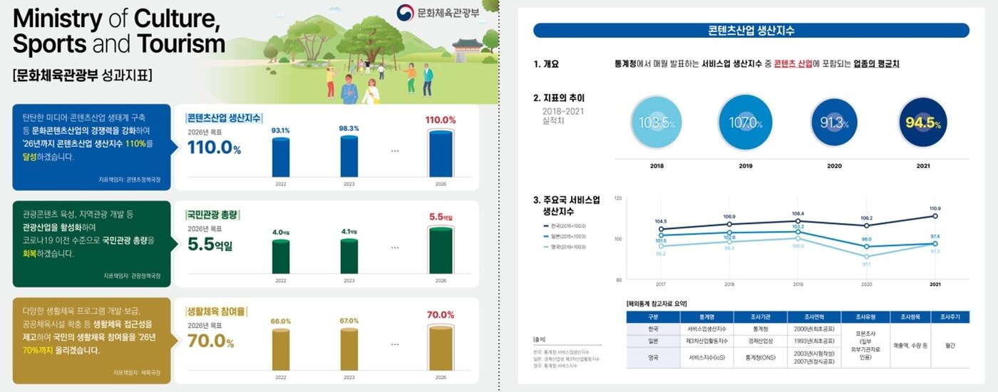 본문 이미지 - 부처별 대표 성과지표 그래픽(예시 문체부). 기재부 제공
