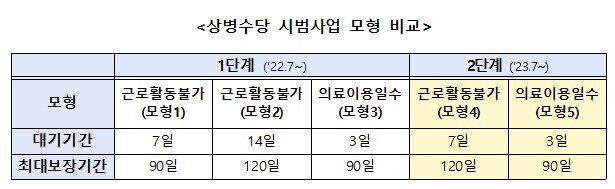 본문 이미지 - 상병수당 시범사업 모형 비교(보건복지부 제공.)