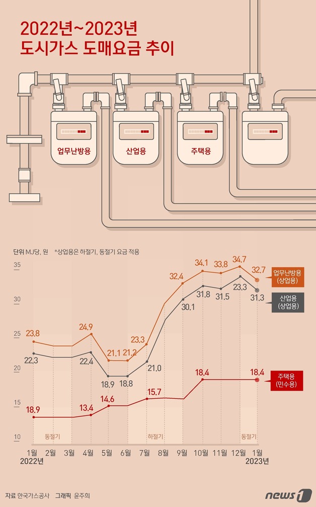 [오늘의 그래픽]도시가스 도매요금 추이