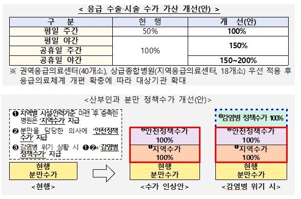 본문 이미지 - 응급 수술·시술 수가 가산 개선&#40;안&#41;과 산부인과 분만 정책수가 개선&#40;안&#41;&#40;보건복지부 제공.&#41;