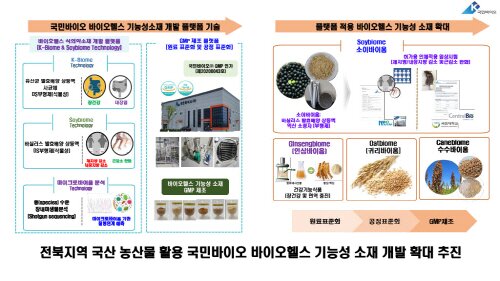 본문 이미지 - 전북지역 국산 농산물 활용 국민바이오 바이오헬스 기능성 소재 개발 확대 추진&#40;국민바이오 제공&#41;