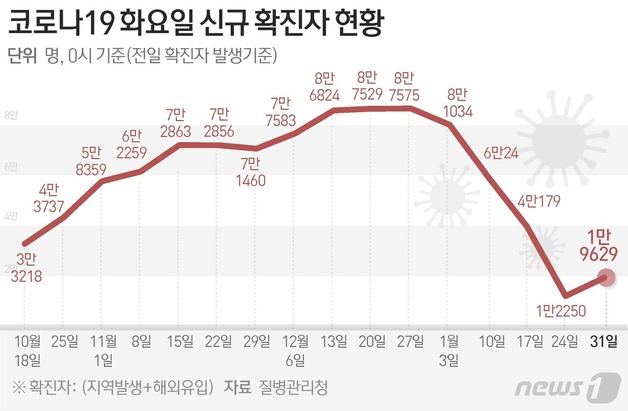 [그래픽]코로나19 화요일 신규 확진자 현황(31일)